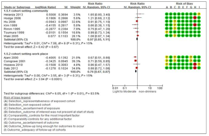 Forest plot: sub-group analysis by setting(community or workplace) _Type 2 DM incidence(Light to moderate-drinkers vs. non-drinkers): Men