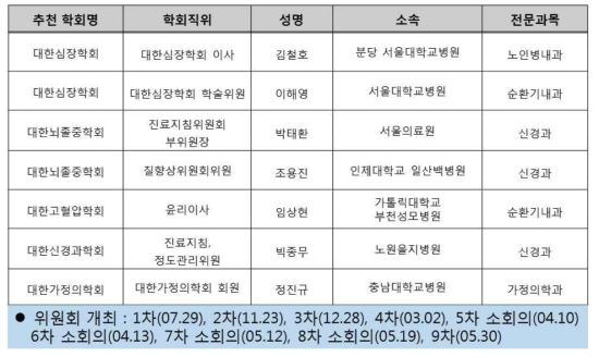 심혈관질환 근거검토 및 SR 위원회