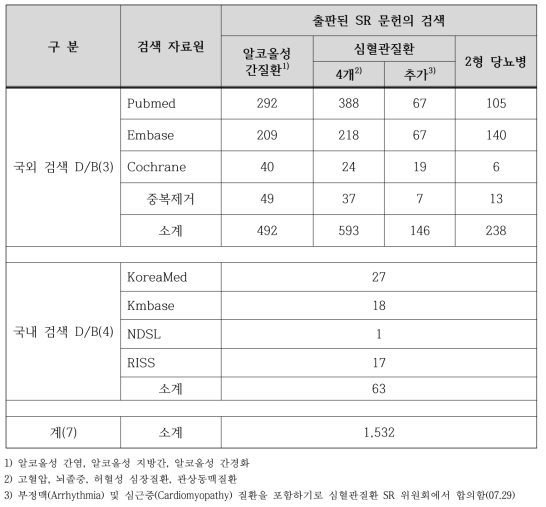 출판된 국외 SR 문헌의 검색, 선정 및 검토