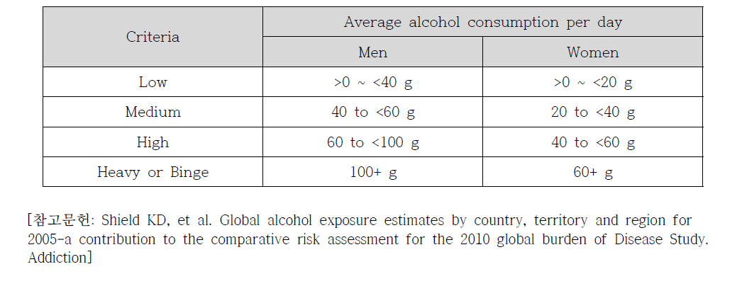 WHO 음주군 분류 기준