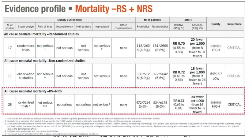 RCT 문헌과 non-RCT 문헌을 같이 요약한 근거 표