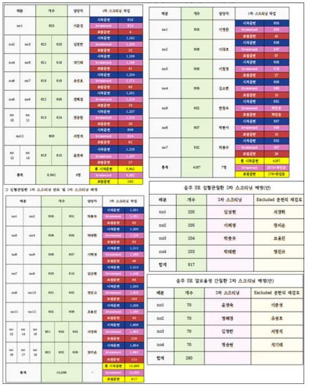 1차 및 2차 Screening 배정 표