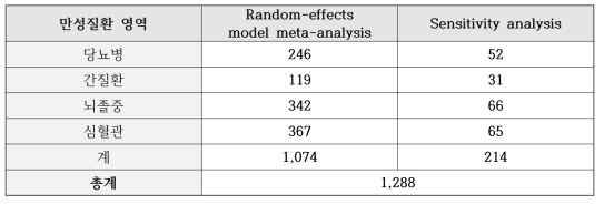 만성질환별 메타분석 수행 총 회수