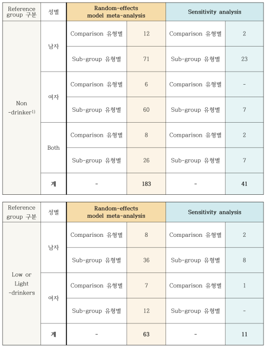 2형 당뇨병 Reference group별 메타분석 수행 횟수