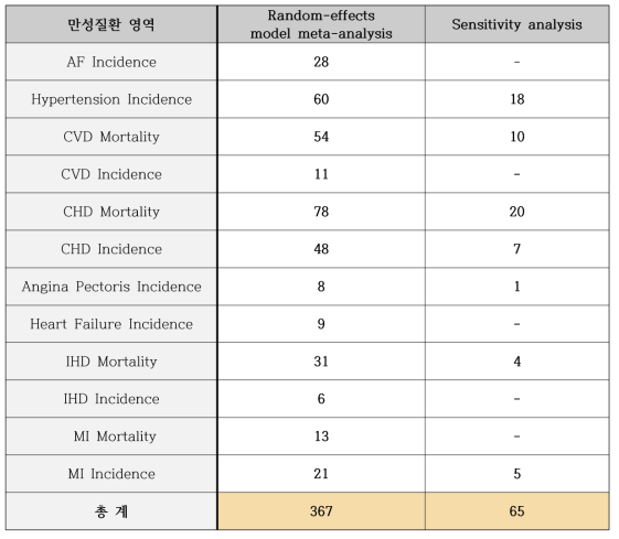 심혈관질환 메타분석 수행 총 횟수