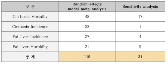 간질환 메타분석 수행 총 횟수