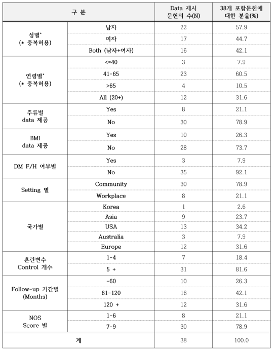 메타분석 포함 문헌의 일반적 특성 분포_2형 당뇨병