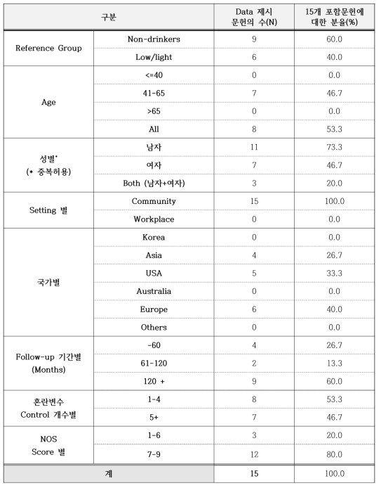 메타분석 포함 문헌의 일반적 특성 분포_간경화(15개 포함문헌)