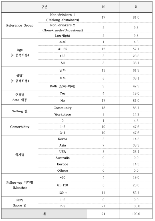 메타분석 포함 문헌의 일반적 특성 분포_허혈성 뇌졸중 (발생 및 사망)