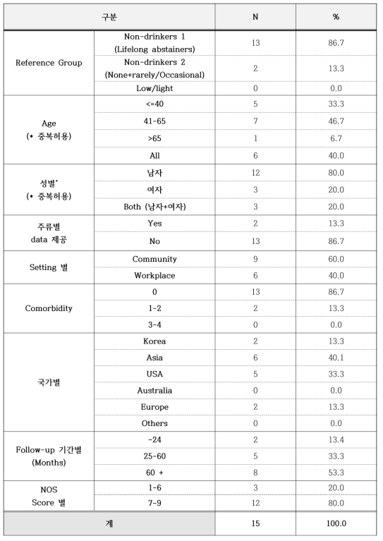 메타분석 포함 문헌의 일반적 특성 분포_고혈압 (발생)