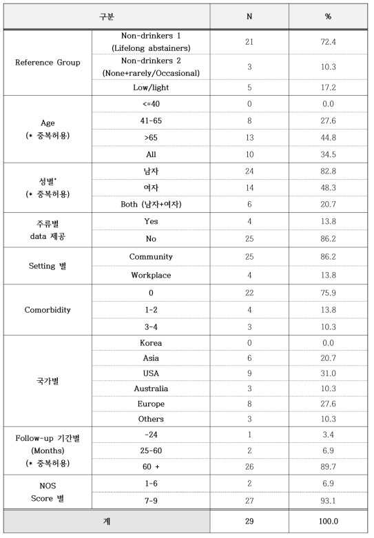 메타분석 포함 문헌의 일반적 특성 분포_심혈관질환 (발생 및 사망)