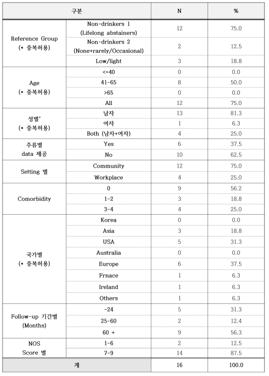 메타분석 포함 문헌의 일반적 특성 분포_심근경색 (발생 및 사망)