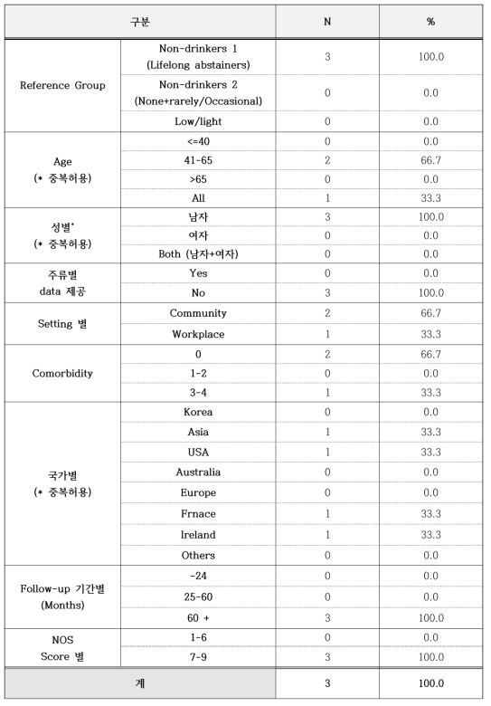 메타분석 포함 문헌의 일반적 특성 분포_협심증 (발생)