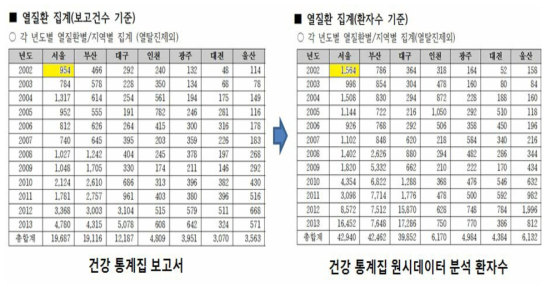 서울지역의 열탈진제외 온열질환 환자의 수와 보고건수를 비교