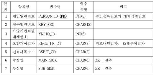 건강보험공단 진료DB 스키마 구성