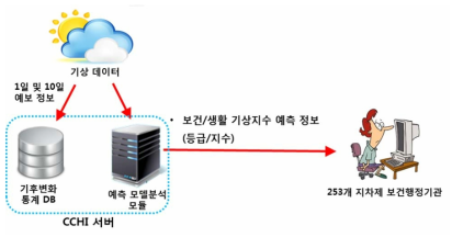 기상청 보건/생활 기상지수 활용 예측모형 제공방안