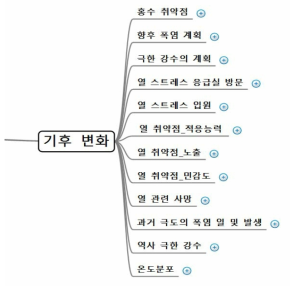 CDC 정보시스템의 기후변환 관련 항목