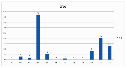 월별 강풍 현황