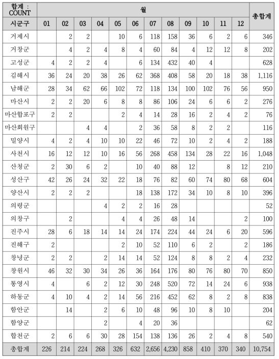 지역별/월별 일사병/열사병 발생 교차테이블