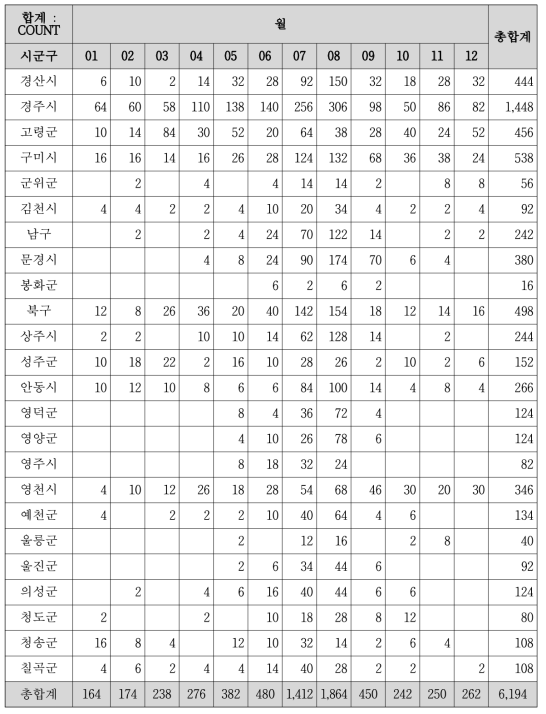 지역별/월별 일사병/열사병 발생 교차테이블