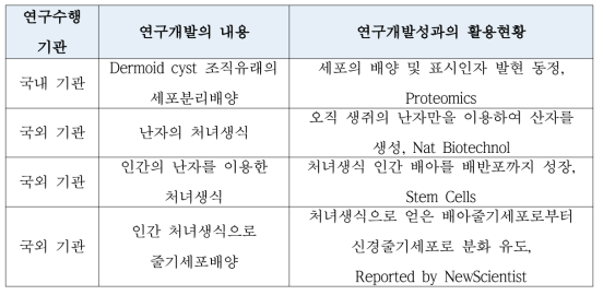 국내 외 연구 현황