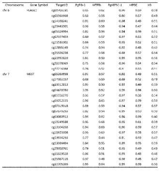 알려진 각인유전자에서 단성생식 기원세포(PgFib-1) 및 단성생식 전분화 능 줄기세포(PgHiPSC-1)