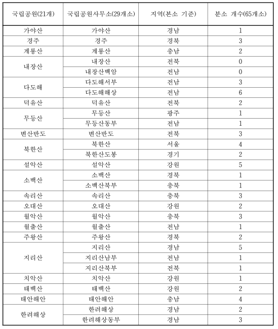 국립공원 및 국립공원사무소 현황