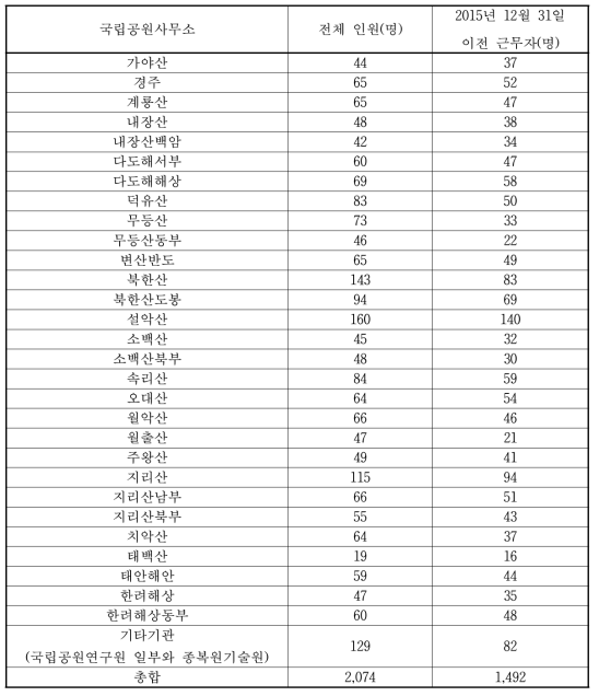 국립공원관리공단 전체 대상자 현황