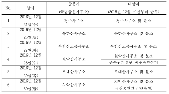 실태조사 일정(1팀)