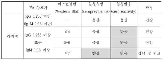 라임병 진단검사 기준