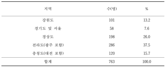 지역별 조사대상자 분포