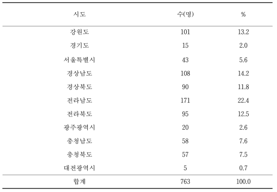 시도별 조사대상자 분포