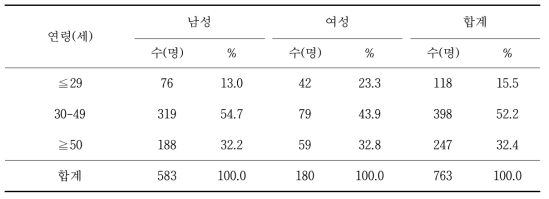 성별, 연령별 조사대상자 분포