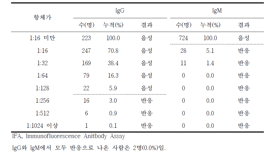 라임병 항체가 검사 결과(IFA)