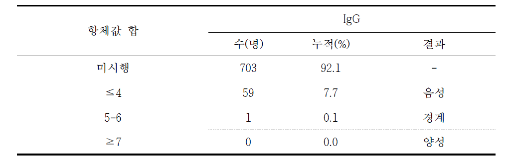 라임병 항체가 검사 결과(Western Blot)