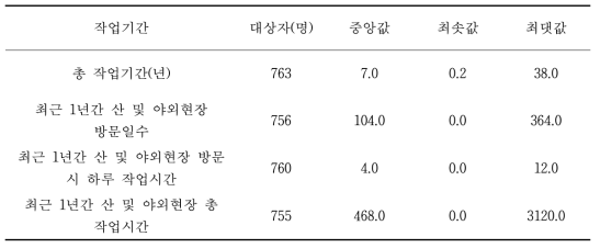 국립공원관리공단 종사자의 작업기간