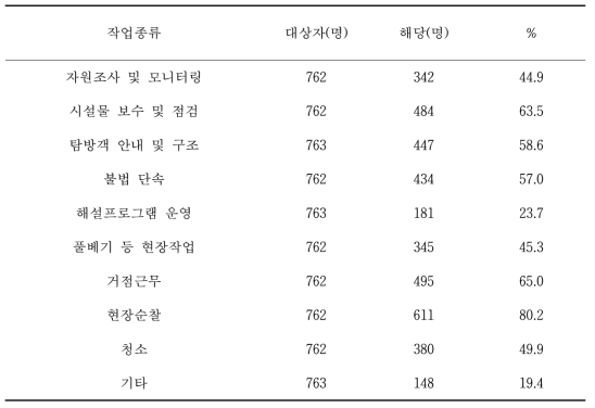 국립공원관리공단 종사자의 최근 1년간 산 및 야외현장 작업종류