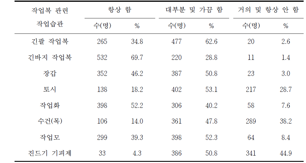 국립공원관리공단 종사자의 작업복 관련 작업습관