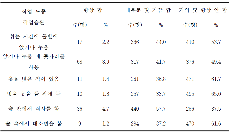 국립공원관리공단 종사자의 작업 도중 작업습관