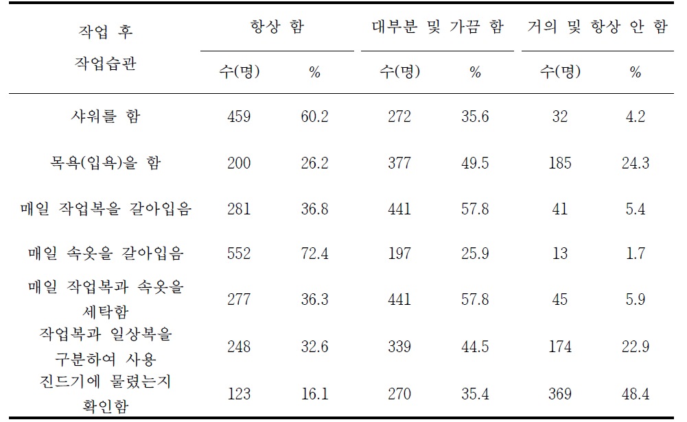 국립공원관리공단 종사자의 작업 후 작업습관