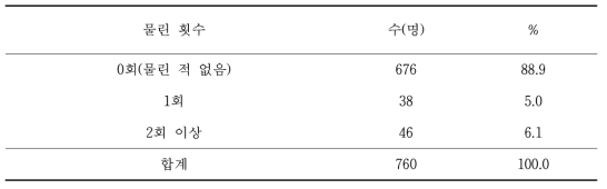 국립공원관리공단 종사자의 진드기 물린 횟수