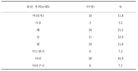 국립공원관리공단 종사자의 진드기에 주로 물린 부위(중복 가능)