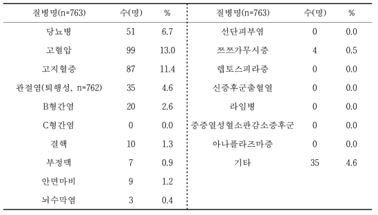 국립공원관리공단 종사자의 과거력 및 현병력