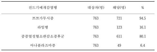 국립공원관리공단 종사자의 진드기매개감염병 인지율