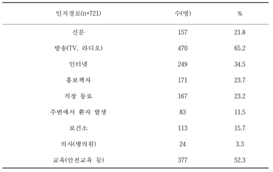 국립공원관리공단 종사자의 쯔쯔가무시증 인지경로(중복 가능)