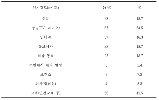 국립공원관리공단 종사자의 라임병 인지경로(중복 가능)