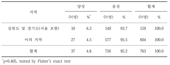 쯔쯔가무시증 혈청유병과 지역별 분석