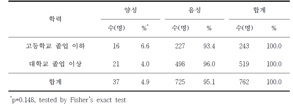 쯔쯔가무시증 혈청유병과 학력별 분석