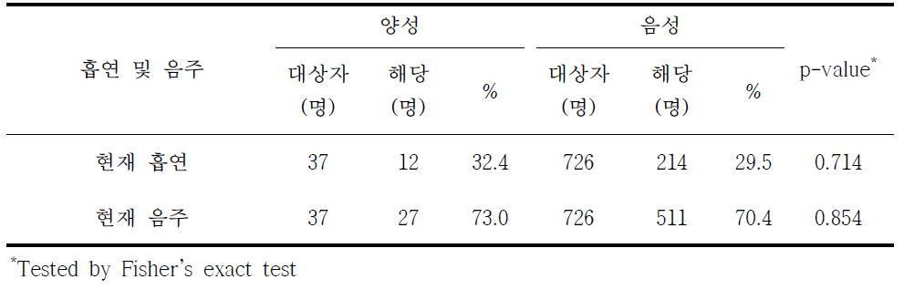 쯔쯔가무시증 혈청유병과 흡연 및 음주 분석