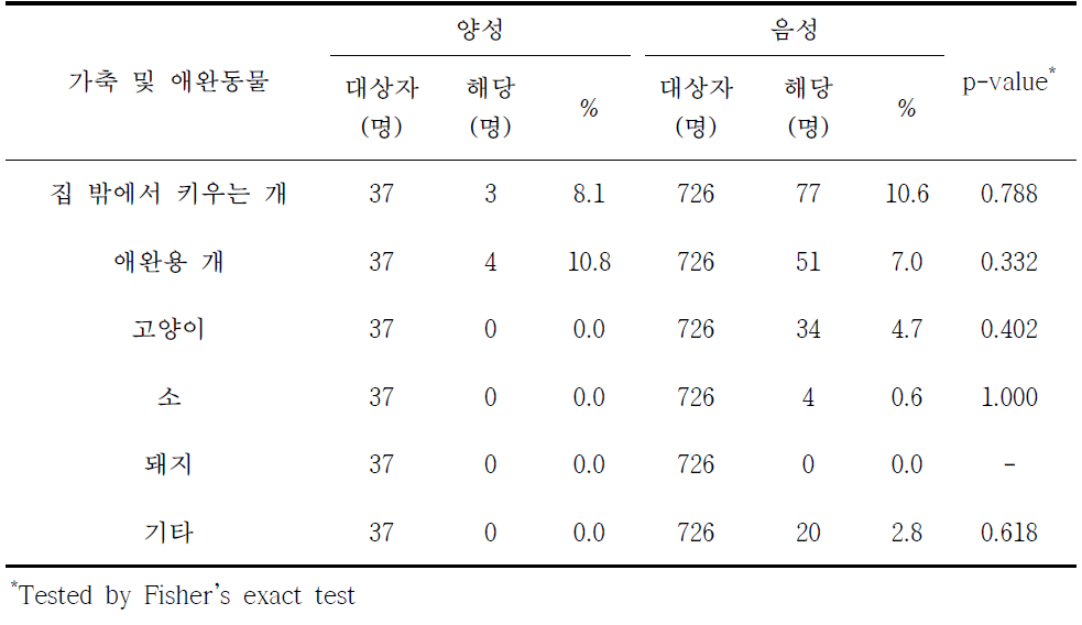 쯔쯔가무시증 혈청유병과 가축 및 애완동물 분석